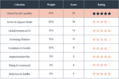 Evaluation - Global Payroll RFP Template