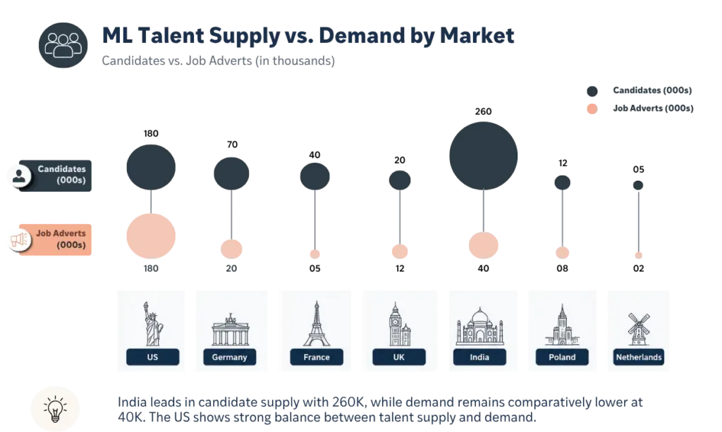 Machine Learning vs Talent